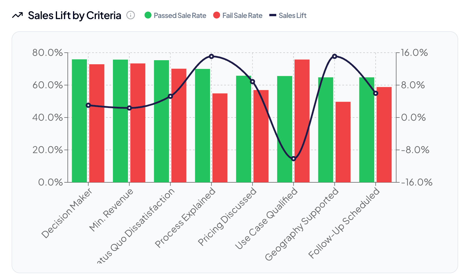 Sales Lift by Criteria Chart